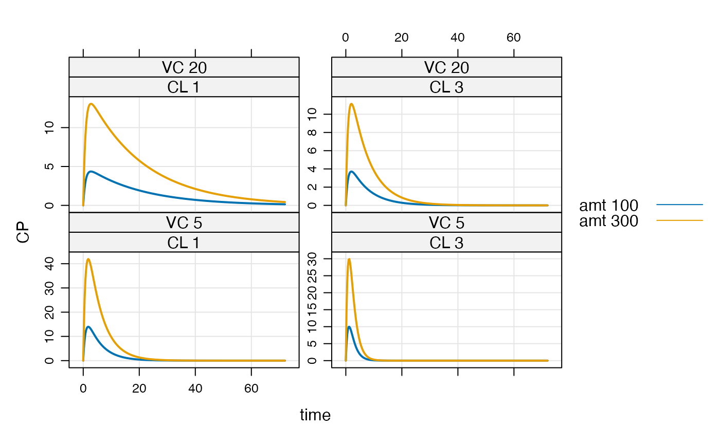 run-sensitivity-analysis-on-model-settings-knobs-mrgsolve